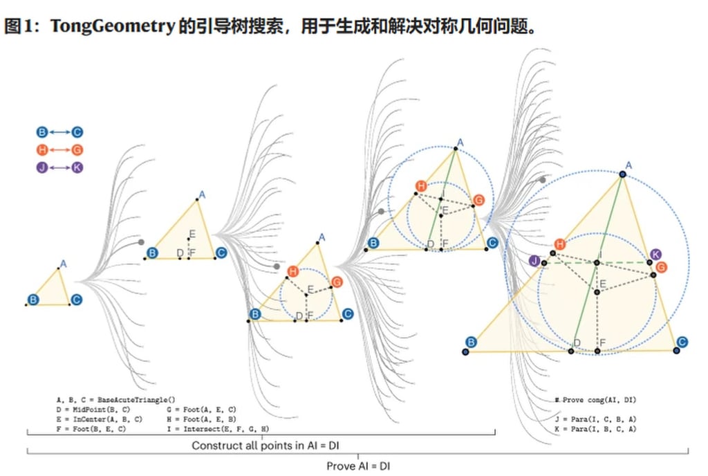This diagram illustrates TongGeometry’s method for navigating tree-structured geometry spaces while preserving symmetry. Photo: Handout This diagram illustrates TongGeometry’s method for navigating tree-structured geometry spaces while preserving symmetry. Photo: Handout