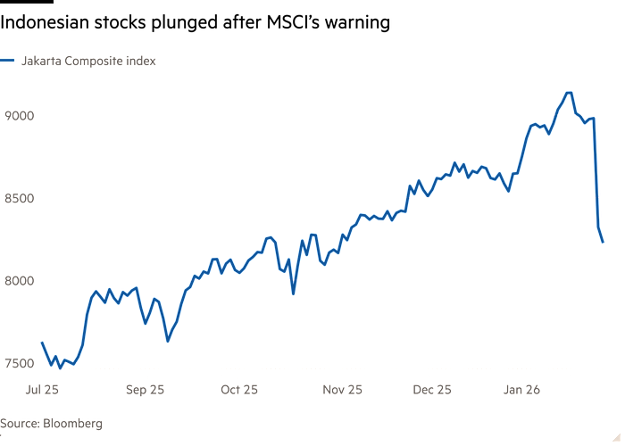Line chart showing Indonesian stocks plunged after MSCI’s warning