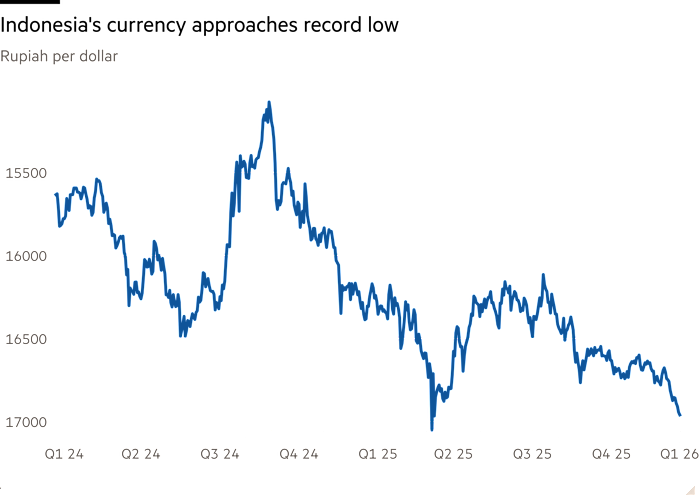 Line chart of Rupiah per dollar showing Indonesia's currency approaches record low
