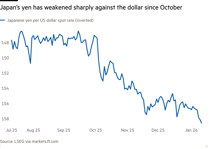 Line chart showing Japan’s yen is hovering around a 12-month low against the dollar
