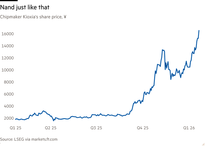Line chart of chipmaker Kioxia’s share price, ¥ showing Nand just like that