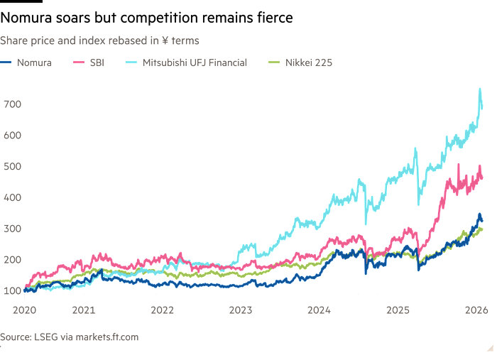 Line chart of Share price and index rebased in ¥ terms showing Nomura soars but competition remains fierce