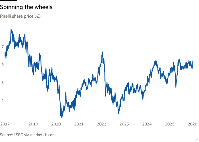 Line chart of Pirelli share price (€) showing Spinning the wheels