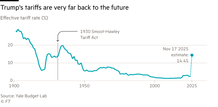 A chart of US effective tariff rate since 1900 showing that Trump’s tariffs are very far back to the future