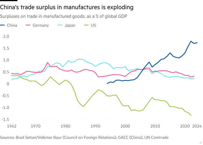 Line chart of Surpluses on trade in manufactured goods, as a % of global GDP showing China's trade surplus in manufactures is exploding
