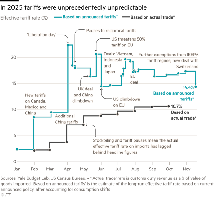A chart showing how volatile US tariff rates were in 2025