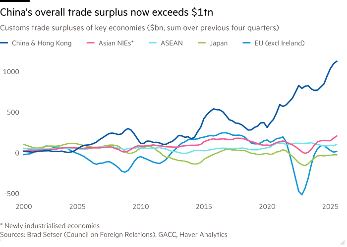 Line chart of Customs trade surpluses of key economies ($bn, sum over previous four quarters) showing China’s overall trade surplus is also soaring