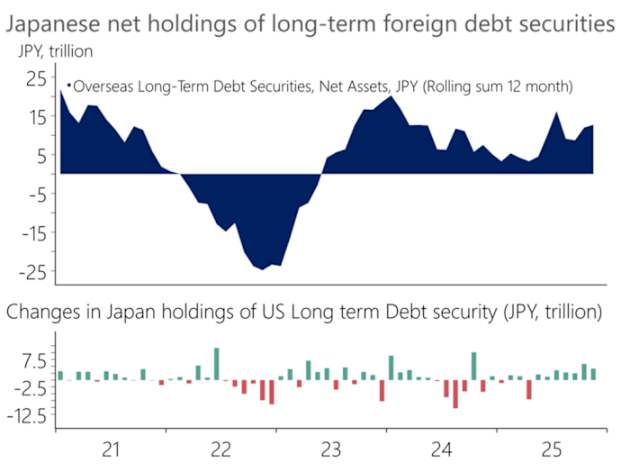 chart of various Japanese net holdings