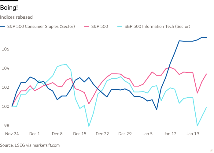 Line chart of Indices rebased showing Boing!