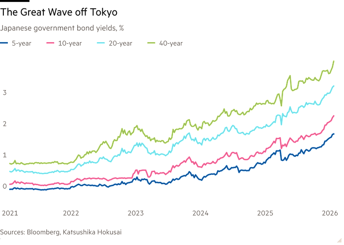 Line chart of Japanese government bond yields, % showing The Great Wave off Tokyo