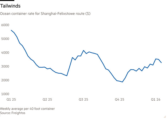 Line chart of Ocean container rate for Shanghai-Felixstowe route ($) showing Tailwinds 