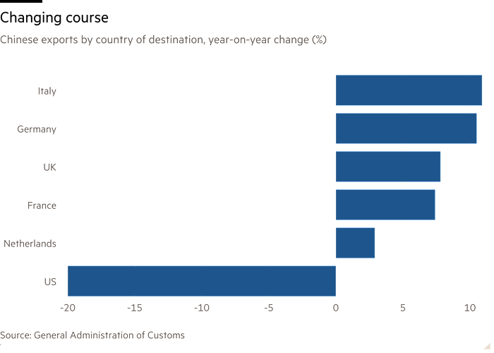 Bar chart of Year-on-year change of exports by country (%) showing Changing course 