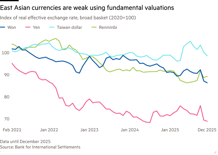Line chart of index of real effective exchange rate, broad basket (2020=100) showing east Asian currencies are weak using fundamental valuations