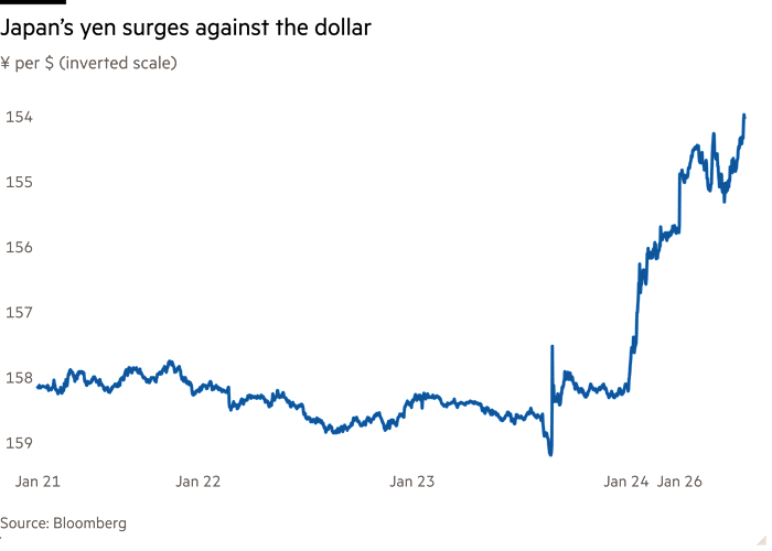 Line chart of ¥ per $ (inverted scale) showing Japan’s yen surges against the dollar