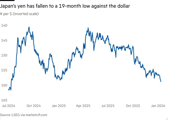 Line chart of ¥ per $ (inverted scale) showing Japan’s yen has fallen to a 19-month low against the dollar