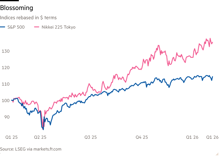 Line chart of Indices rebased in $ terms showing Blossoming 
