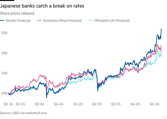 Line chart of Share prices rebased showing Japanese banks catch a break on rates