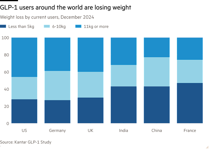 A chart shows the proportion of users of GLP-1 drugs in India that loss 11kg is lower than in the US, UK and Germany, but higher than China and France, sourced to a study by Kantar.
