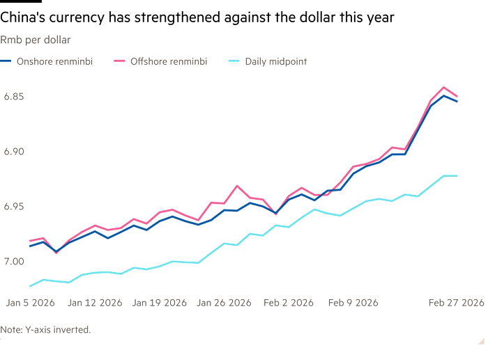 Line chart of Rmb per dollar showing China’s currency has strengthened against the dollar this year