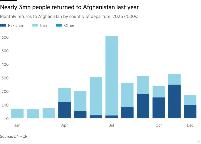 Column chart of monthly returns to Afghanistan by country of departure, 2025 (’000s) showing Nearly 3mn people returned to Afghanistan last year