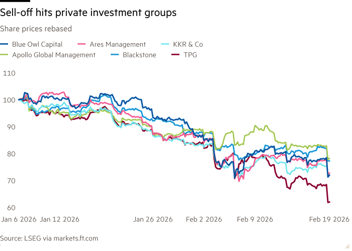Line chart of share prices rebased showing sell-off hits private investment groups