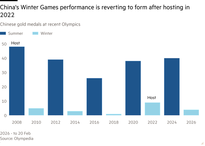 Column chart of Chinese gold medals at recent Olympics showing China's Winter Games performance is reverting to form after hosting in 2022