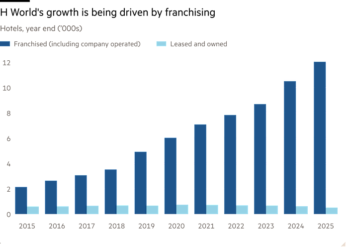 Column chart of hotels, year end (’000s) showing H World’s growth is being driven by franchising