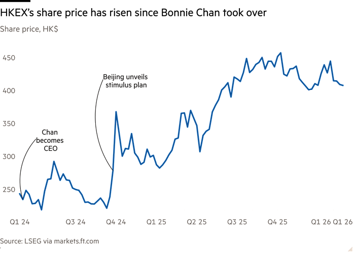 Line chart of share price, HK$ showing HKEX’s share price has risen since Bonnie Chan took over