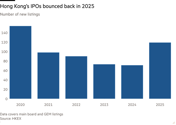Column chart of Number of new listings showing Hong Kong’s IPOs bounced back in 2025