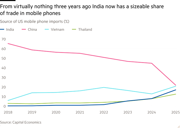 Line chart of source of US mobile phone imports (%) showing from virtually nothing three years ago India now has a sizeable share of trade in mobile phones