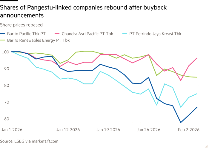 Line chart of share prices rebased showing shares of Pangestu-linked companies rebound after buyback announcements