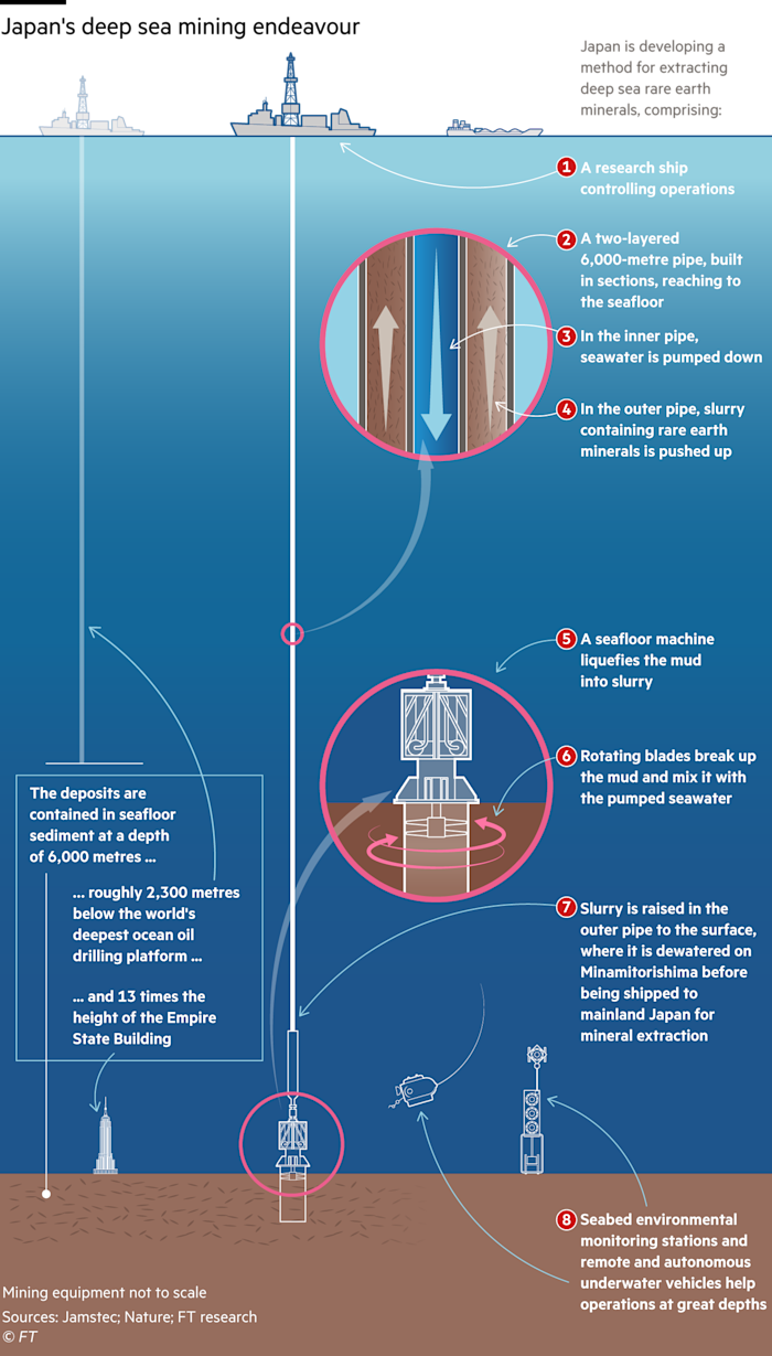 Diagram outlining the system that Japan is testing for mining rare earth minerals from a very deep part of the ocean