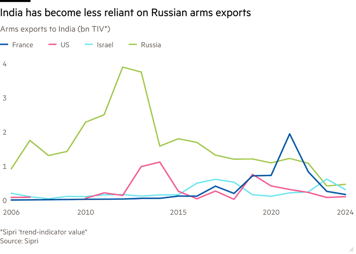 Line chart of Arms exports to India (bn TIV*) showing India has become less reliant on Russian arms exports