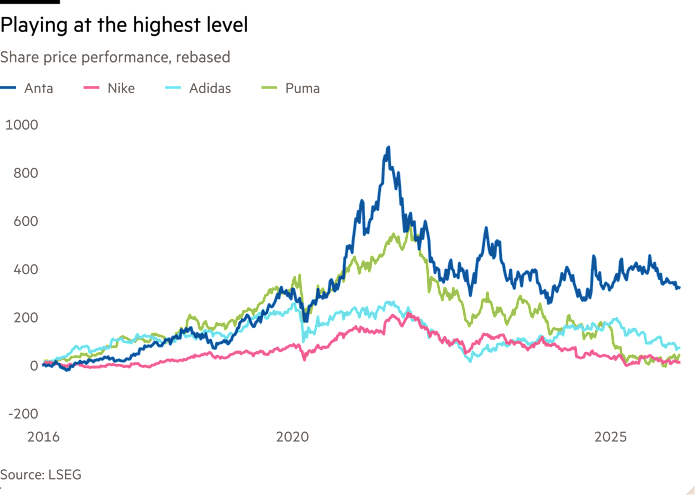 Line chart of share price performance, rebased showing playing at the highest level