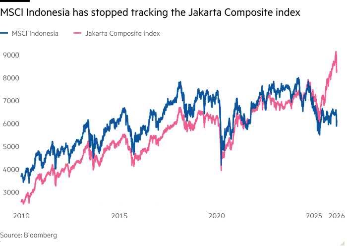 Line chart of showing MSCI Indonesia has stopped tracking the Jakarta Composite index 