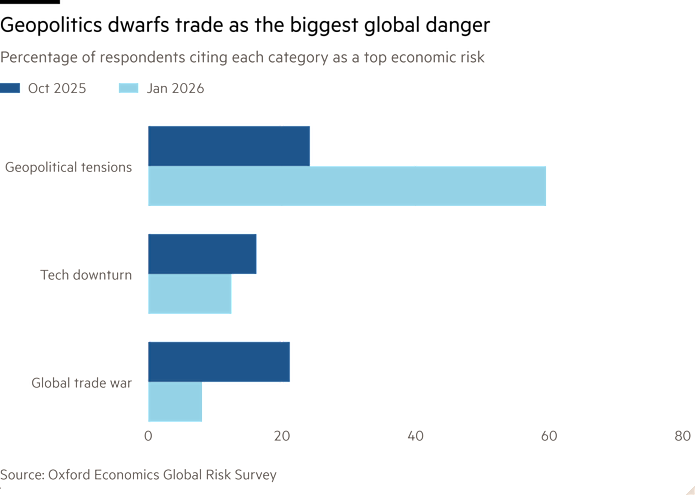 Bar chart of Percentage of respondents citing each category as a top economic risk showing Geopolitics dwarfs trade as the biggest global danger