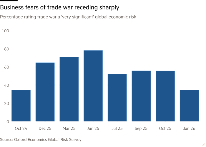Column chart of Percentage rating trade war a 'very significant' global economic risk showing Business fears of trade war receding sharply