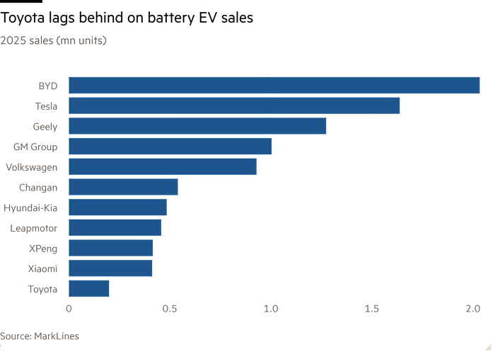 Bar chart of 2025 sales (mn units) showing Toyota lags behind on battery EV sales