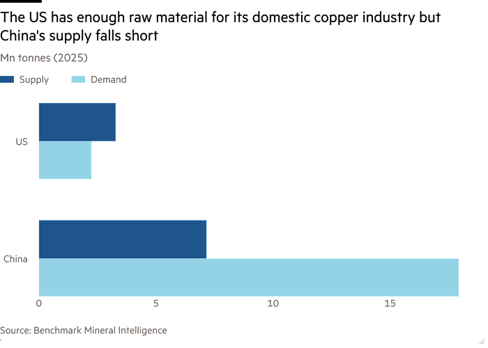 Bar chart of Mn tonnes (2025) showing The US has enough raw material for its domestic copper industry but China's supply falls short