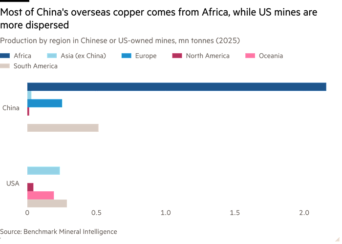 Bar chart of Production by region in Chinese or US-owned mines, mn tonnes (2025) showing Most of China's overseas copper comes from Africa, while US mines are more dispersed