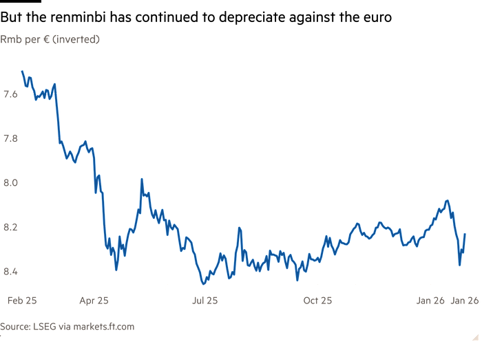 Line chart of Rmb per € (inverted) showing But the renminbi has continued to depreciate against the euro