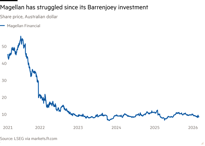 Line chart of Share price, Australian dollar showing Magellan has struggled since its Barrenjoey investment