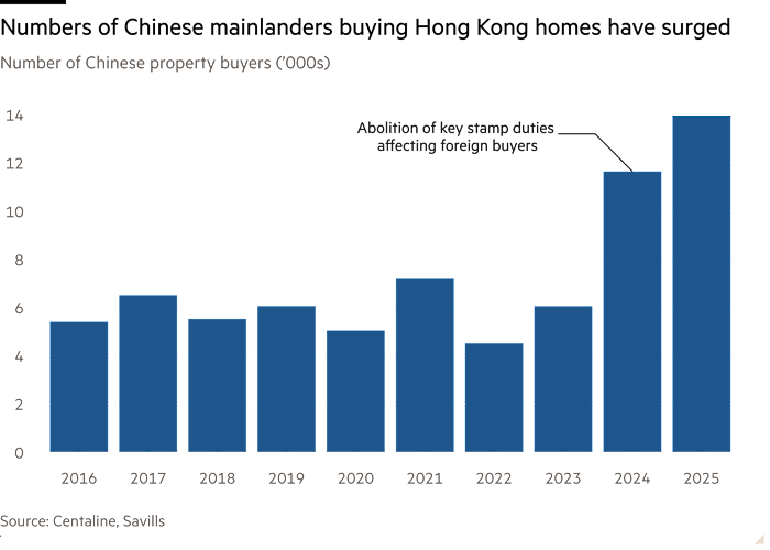 Column chart of Number of Chinese property buyers (’000s) showing Numbers of Chinese mainlanders buying Hong Kong homes have surged