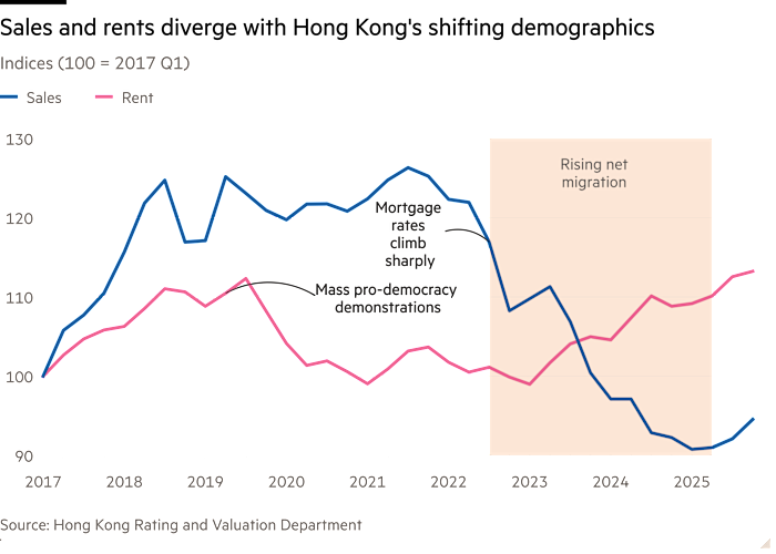 Line chart of Indices (100 = 2017 Q1) showing Sales and rents diverge with Hong Kong's shifting demographics