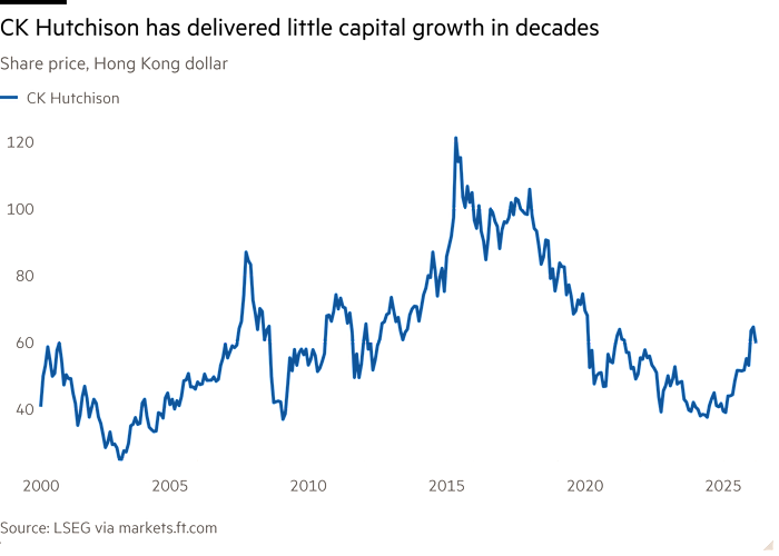 Line chart showing CK Hutchison’s share price is similar to what it was 25 years ago