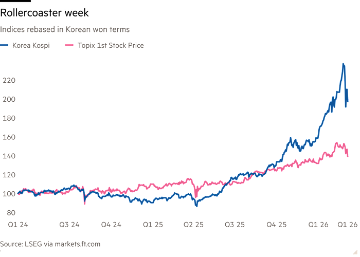 Line chart of Indices rebased in Korean won terms showing Rollercoaster week