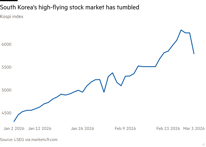 Line chart of Kospi index showing South Korea's high-flying stock market has tumbled