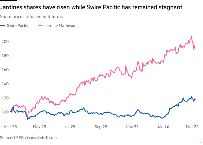 Line chart of Share prices rebased in $ terms showing Jardines shares have risen while Swire Pacific has remained stagnant
