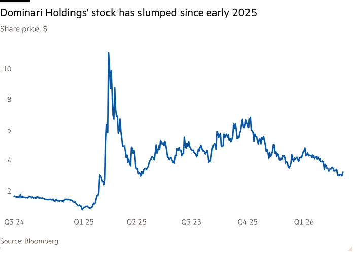 Line chart of Share price, $ showing Dominari Holdings' stock has slumped since early 2025